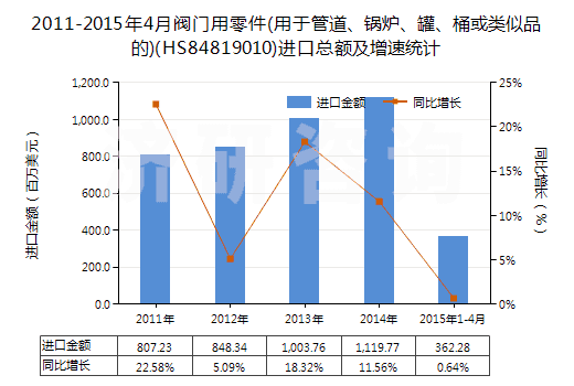 2011-2015年4月閥門用零件(用于管道、鍋爐、罐、桶或類似品的)(HS84819010)進(jìn)口總額及增速統(tǒng)計(jì)